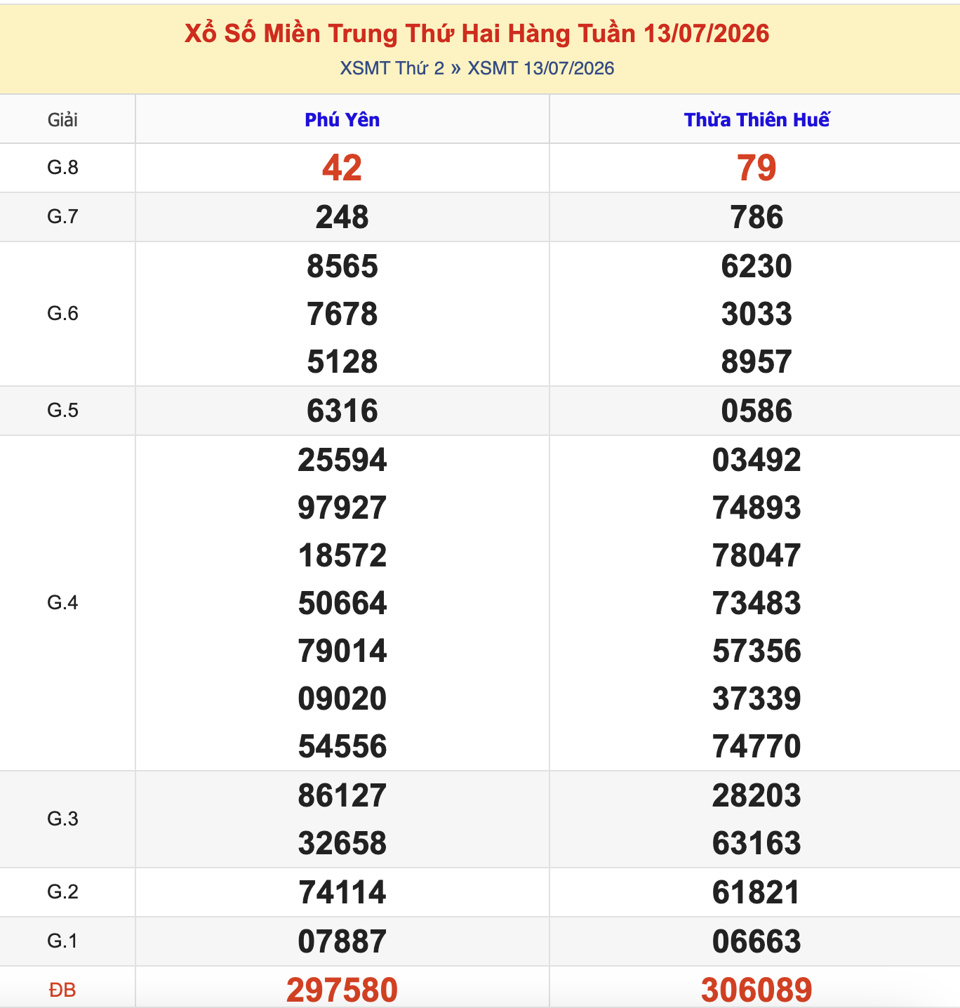 KQXSMT Thứ 2 Tuần Trước 13/7/2026