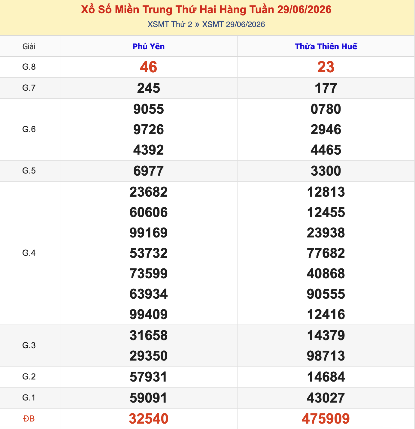 KQXSMT Thứ 2 Tuần Trước 29/6/2026