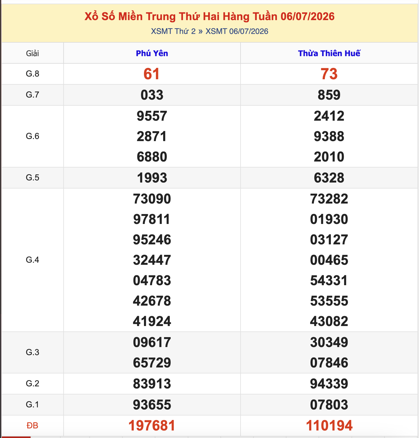 KQXSMT Thứ 2 Tuần Trước 6/7/2026