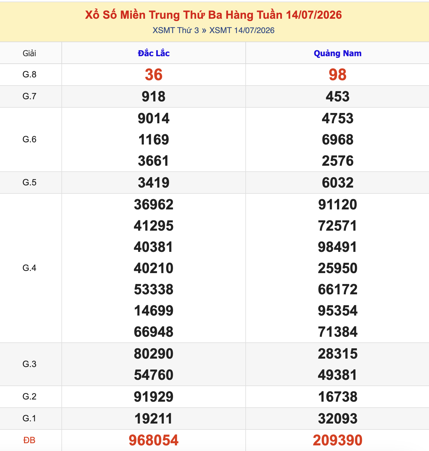 KQXSMT Thứ 3 Tuần Trước 14/7/2026