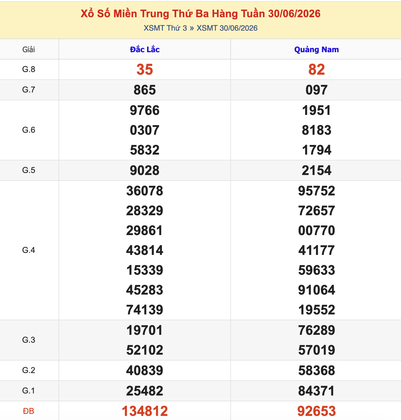 KQXSMT Thứ 3 Tuần Trước 30/6/2026