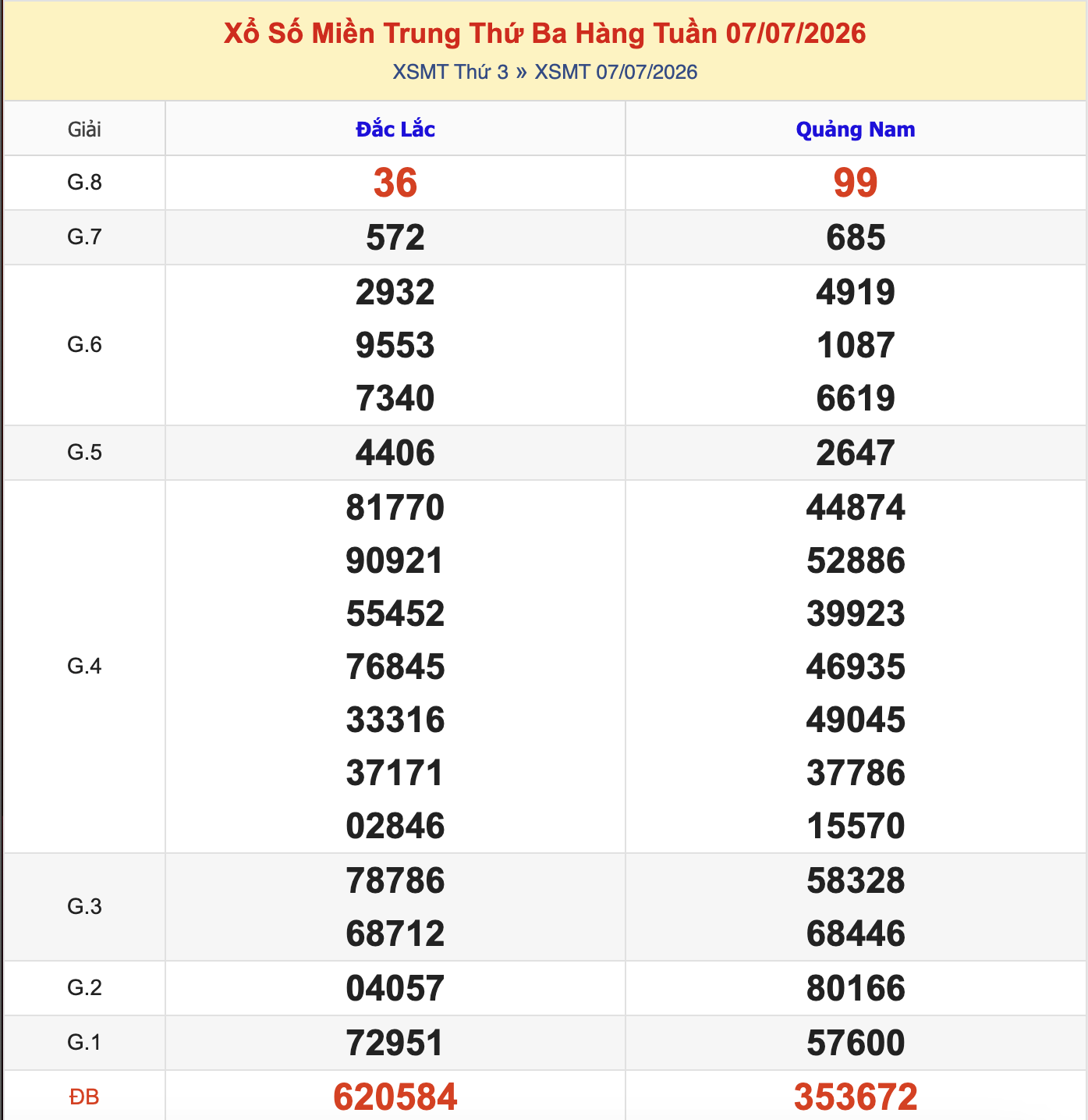 KQXSMT Thứ 3 Tuần Trước 7/7/2026