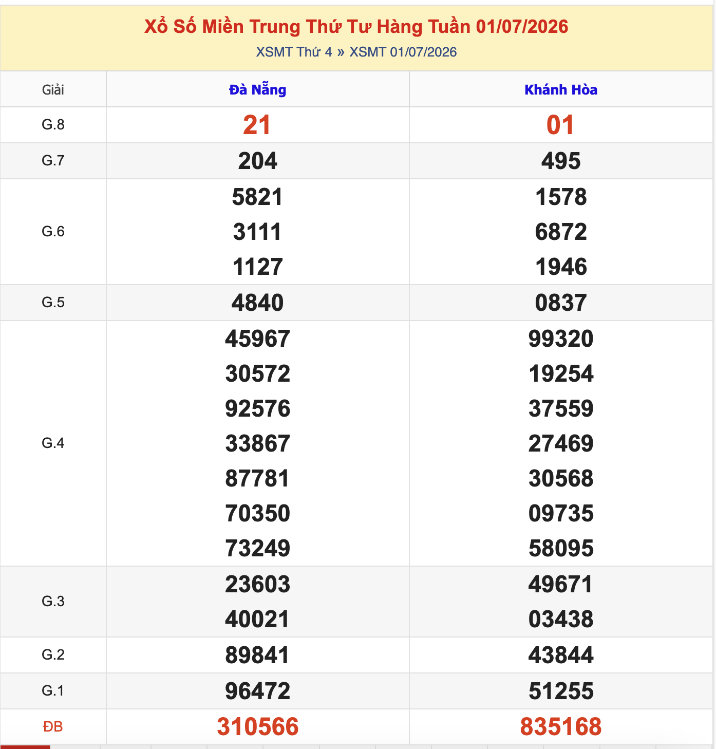 KQXSMT Thứ 4 Tuần Trước 1/7/2026