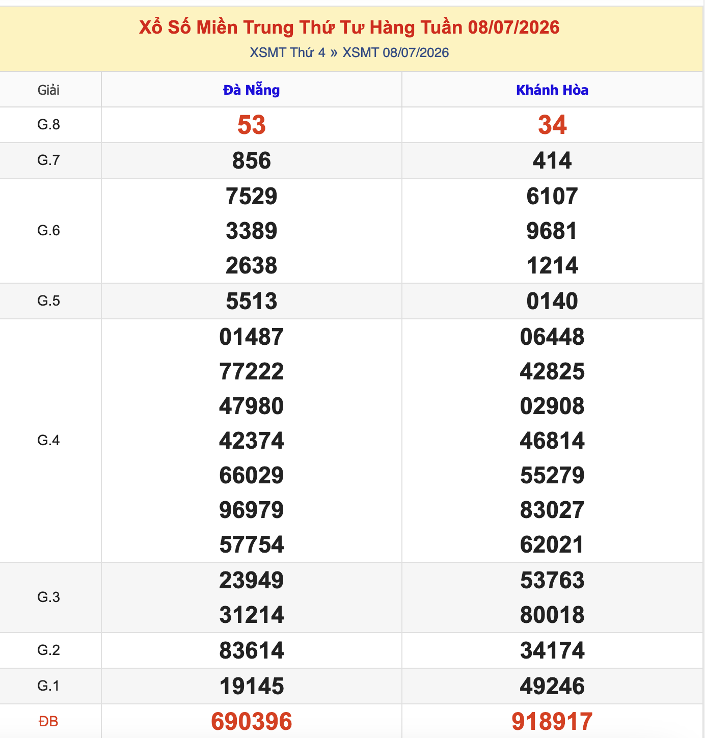 KQXSMT Thứ 4 Tuần Trước 8/7/2026