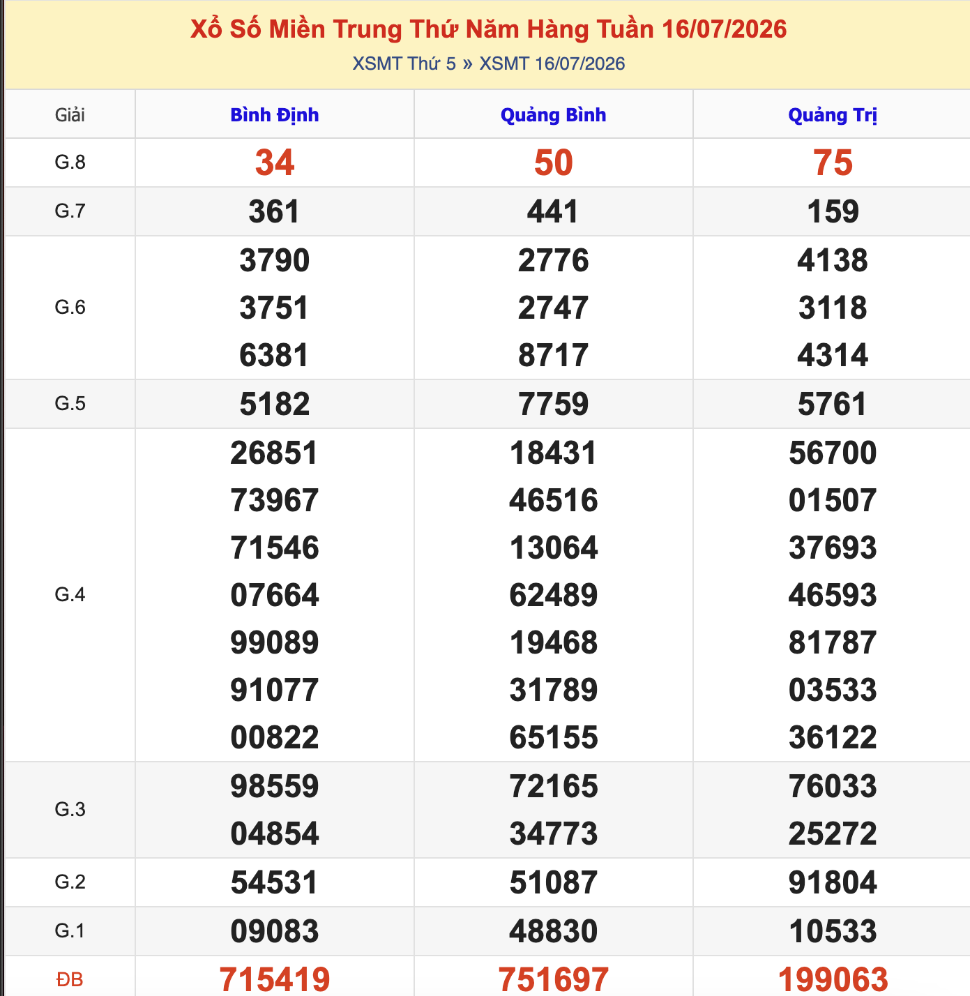 KQXSMT Thứ 5 Tuần Trước 17/7/2026