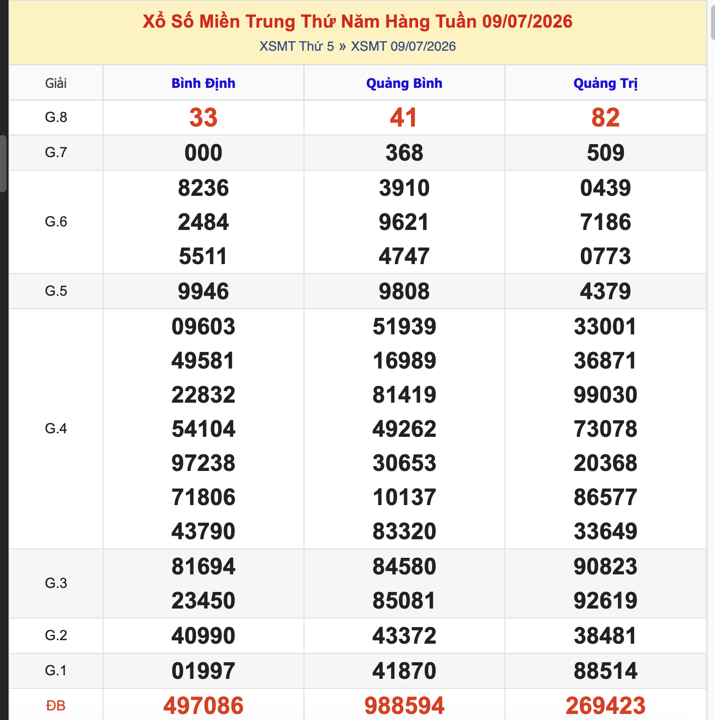 KQXSMT Thứ 5 Tuần Trước 9/7/2026