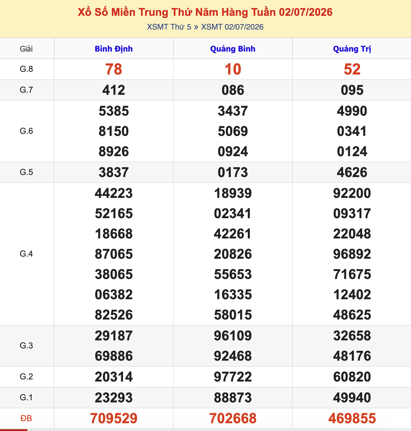 KQXSMT Thứ 5 Tuần Trước 2/7/2026