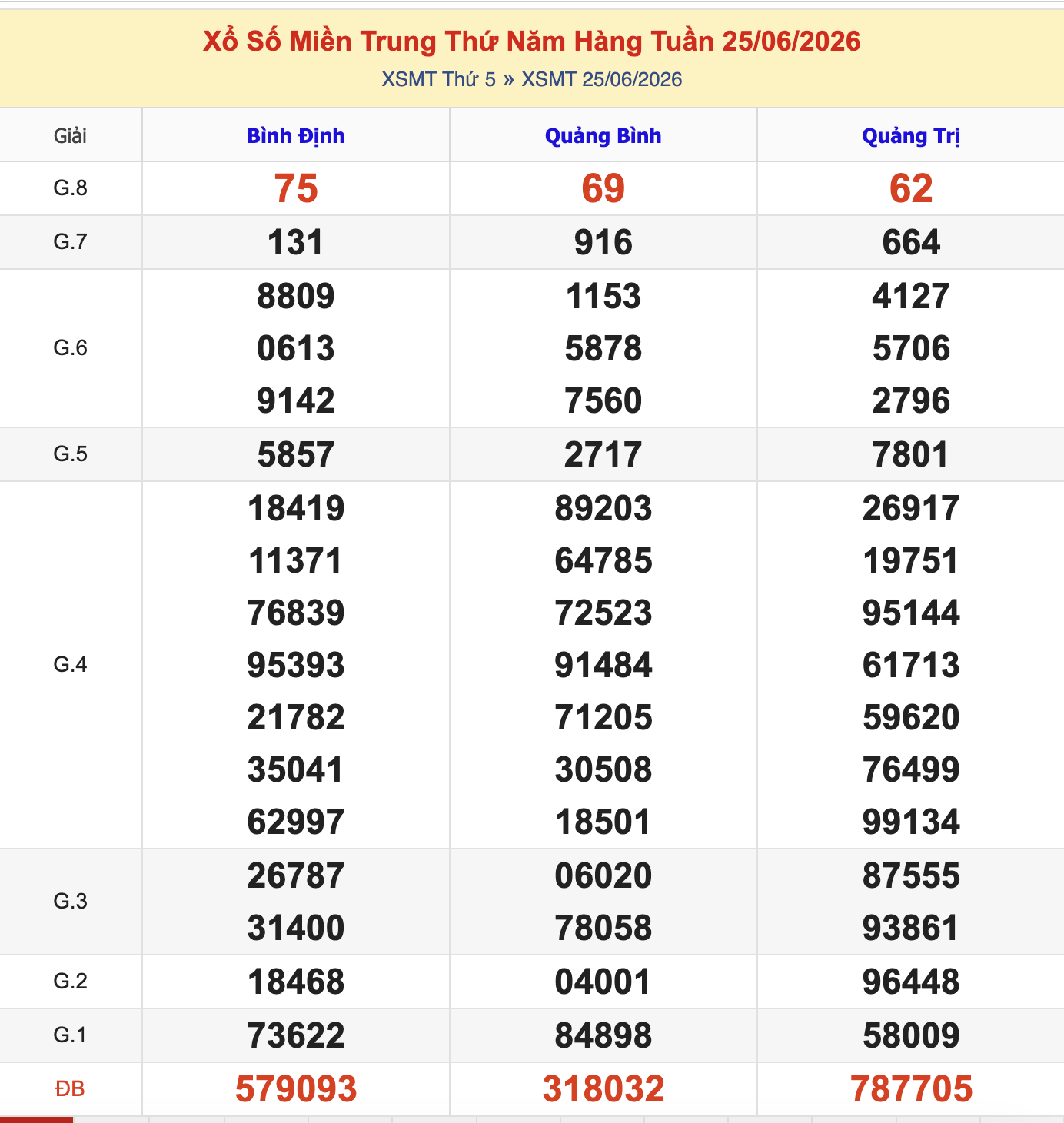 KQXSMT Thứ 5 Tuần Trước 25/6/2026