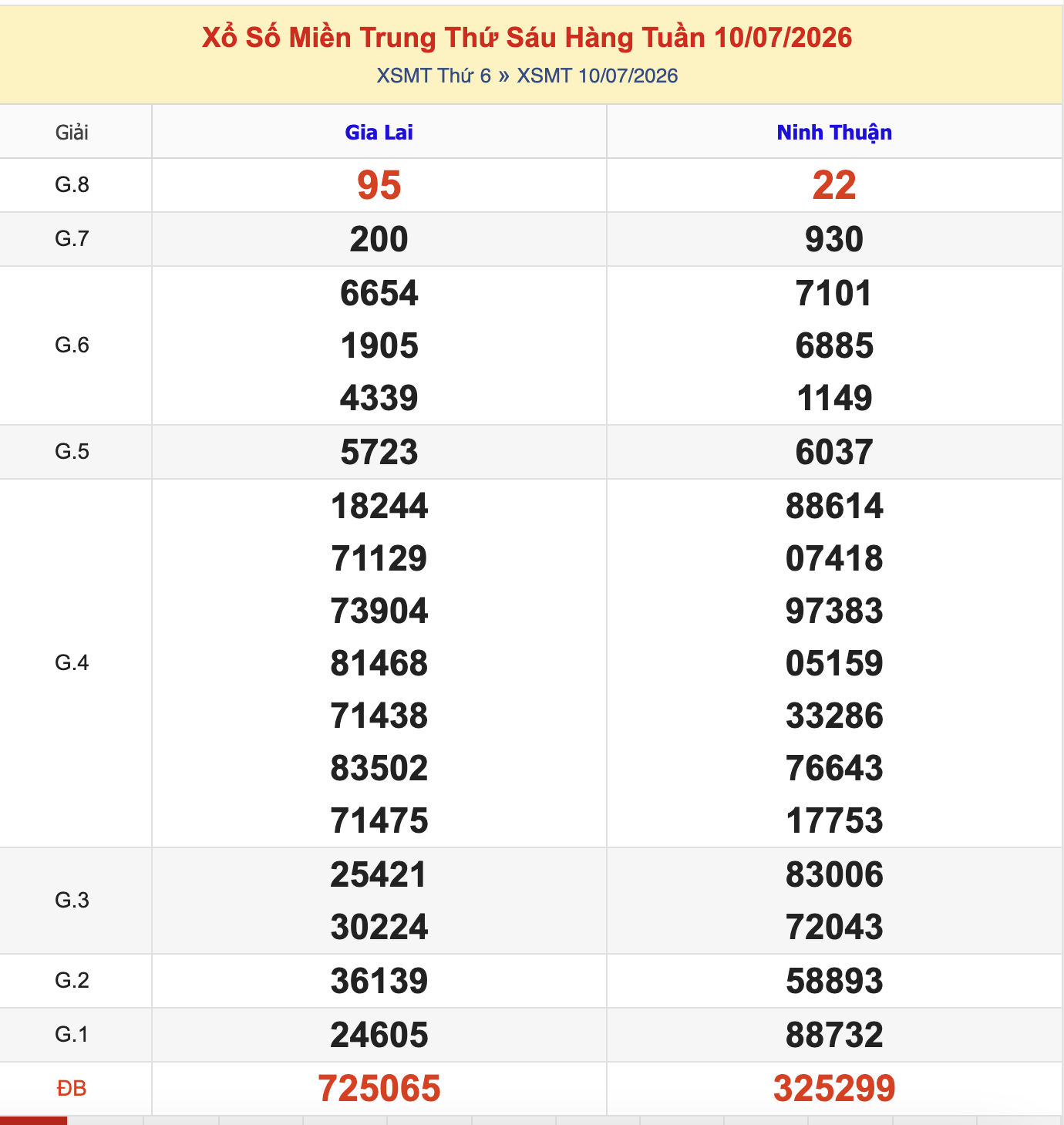KQXSMT Thứ 6 Tuần Trước 10/7/2026