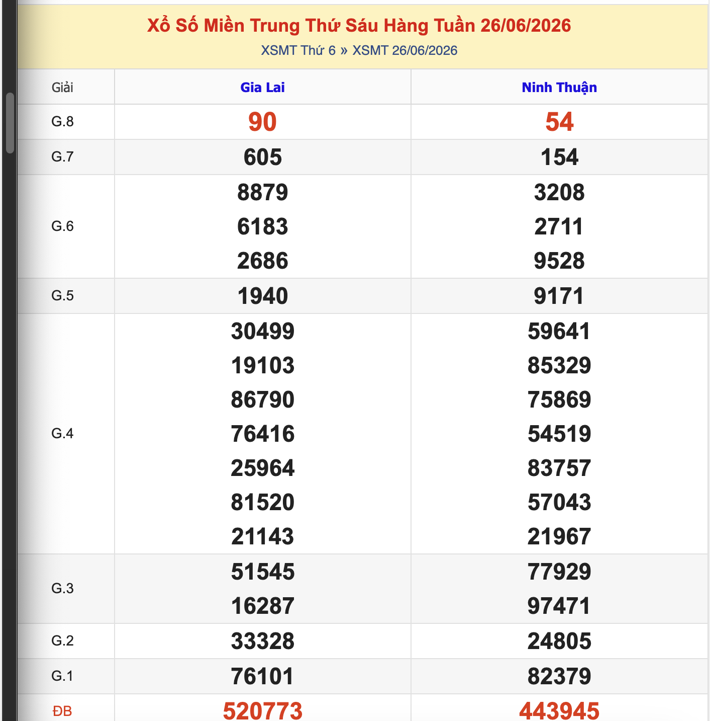 KQXSMT Thứ 6 Tuần Trước 26/6/2026