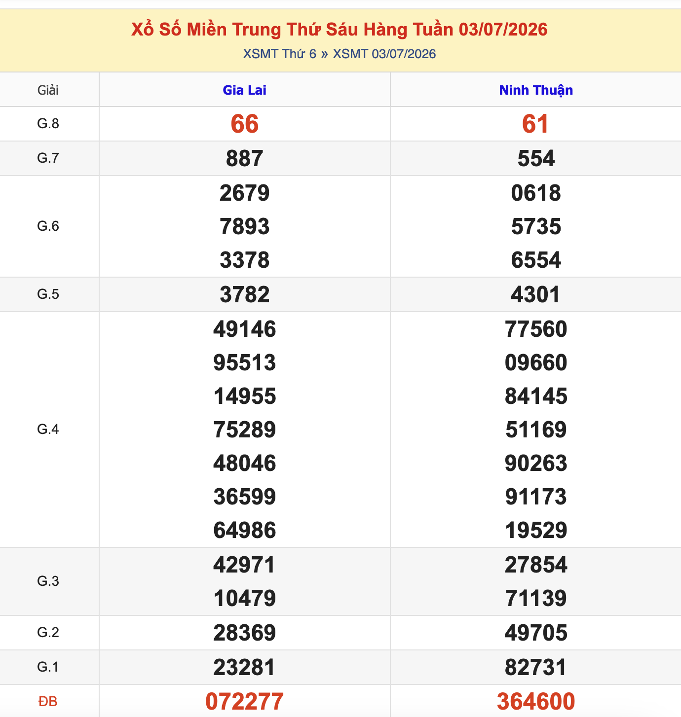 KQXSMT Thứ 6 Tuần Trước 3/7/2026