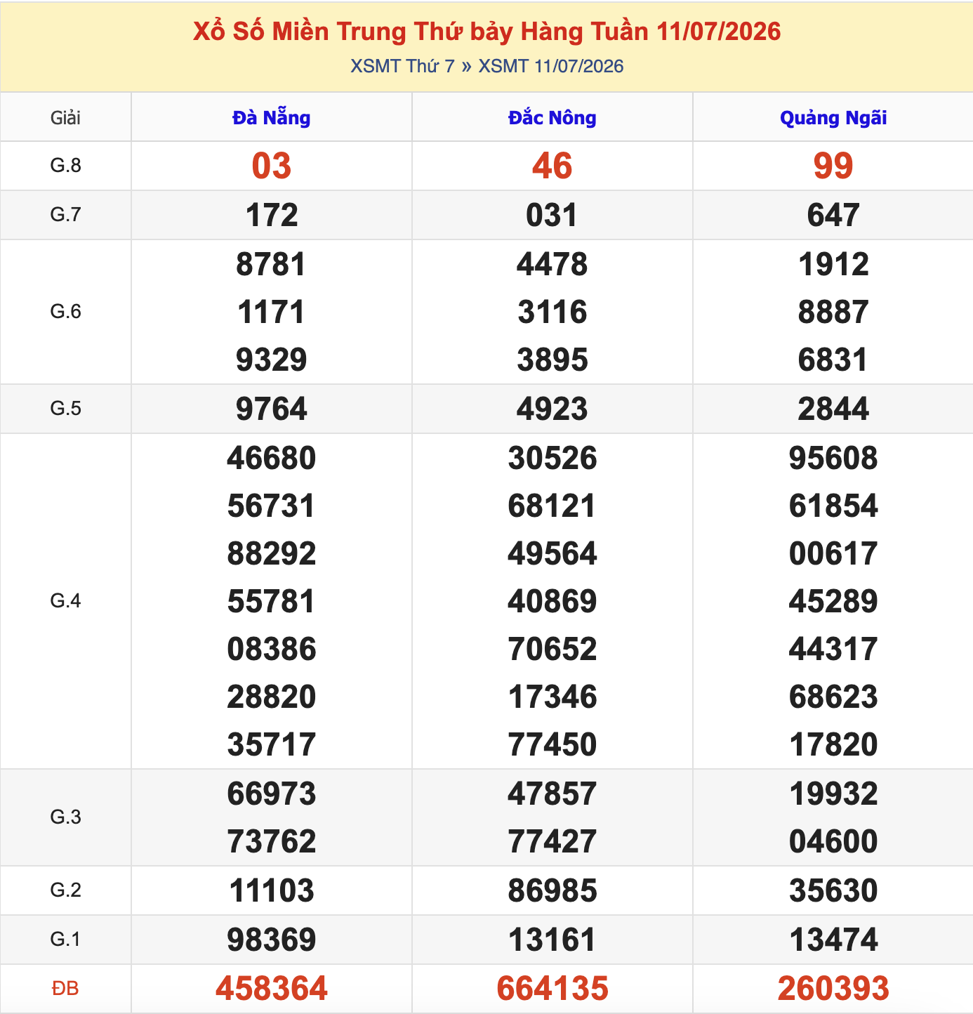 KQXSMT Thứ 7 Tuần Trước 11/7/2026