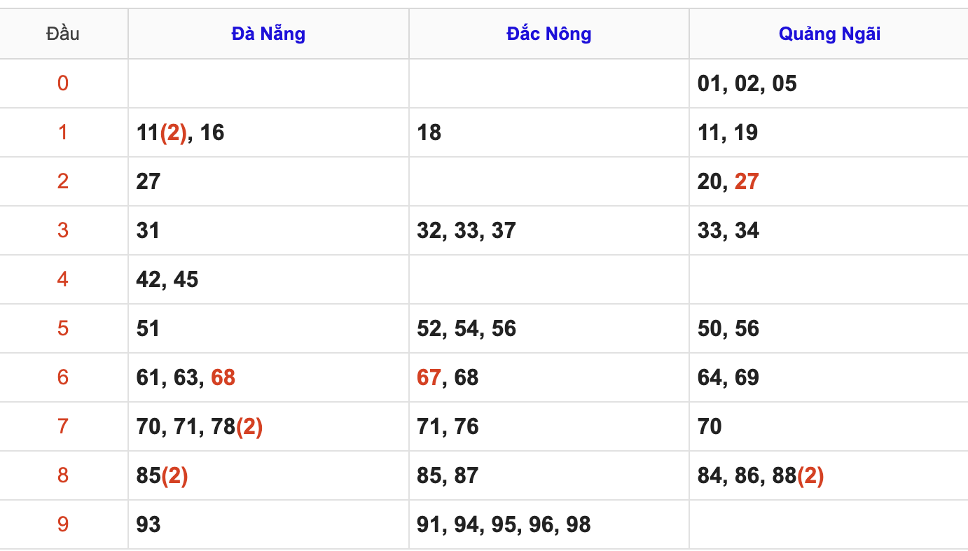 KQXSMT Thứ 7 Tuần Trước 11/7/2026
