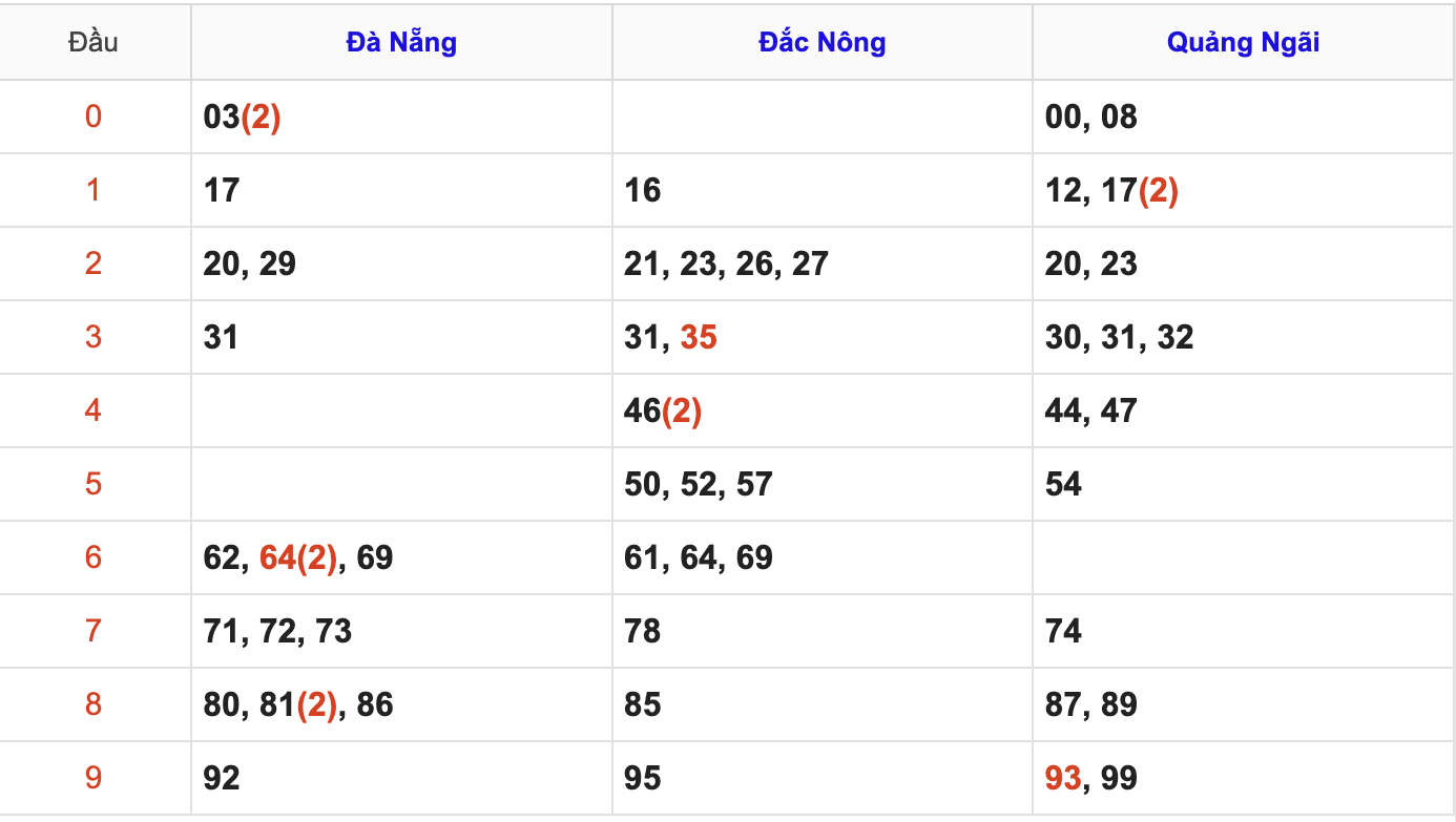 KQXSMT Thứ 7 Tuần Trước 18/7/2026