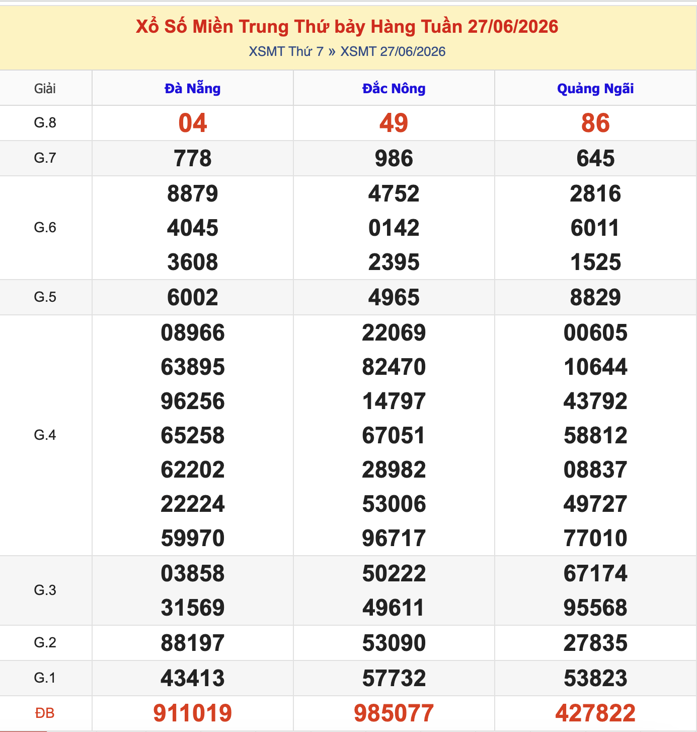 KQXSMT Thứ 7 Tuần Trước 27/6/2026