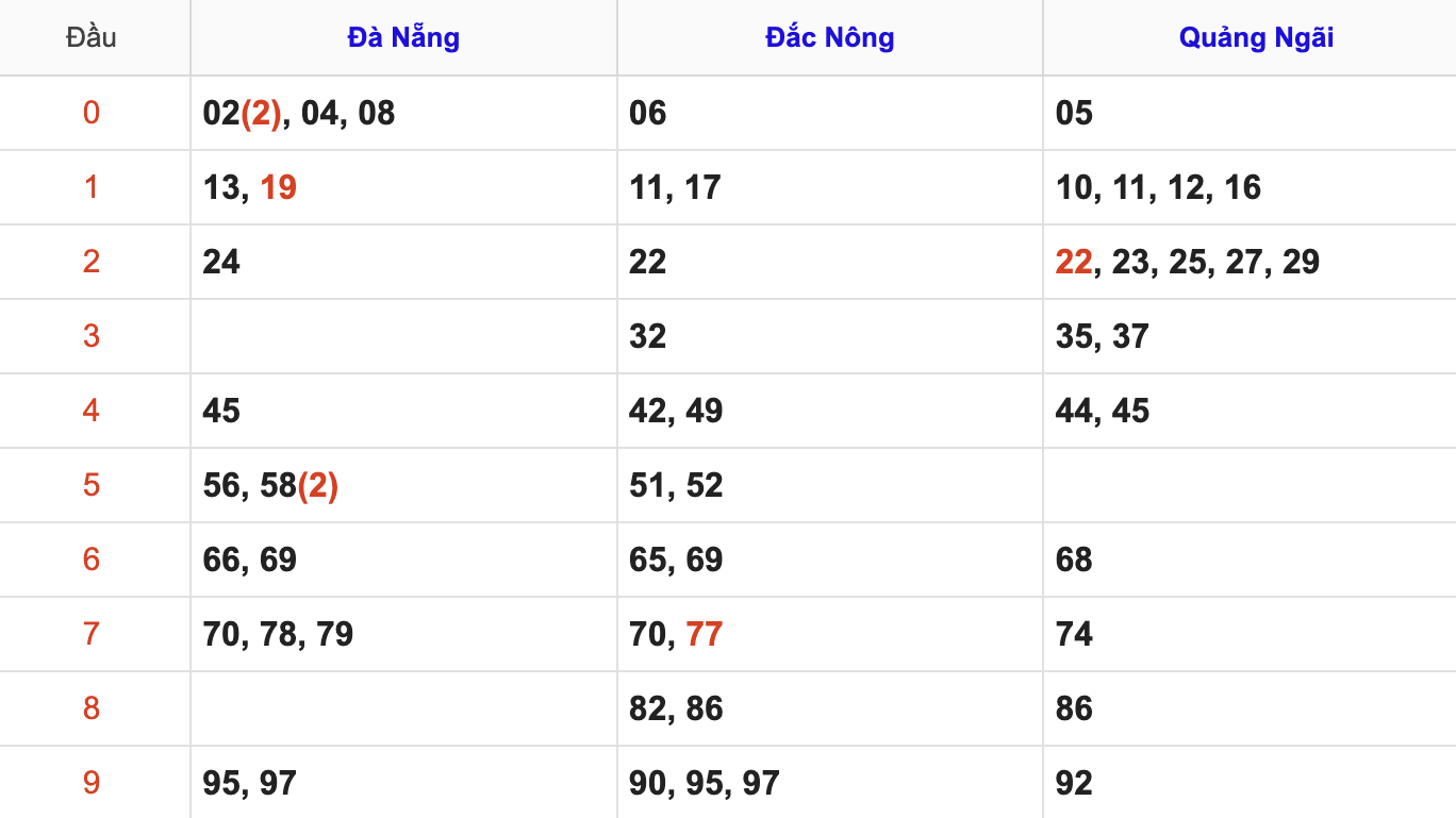 KQXSMT Thứ 7 Tuần Trước 4/7/2026
