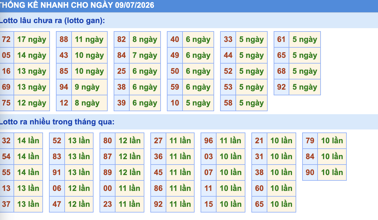 Thống Kê KQXSMB Rồng Bạch Kim 9/7/2026
