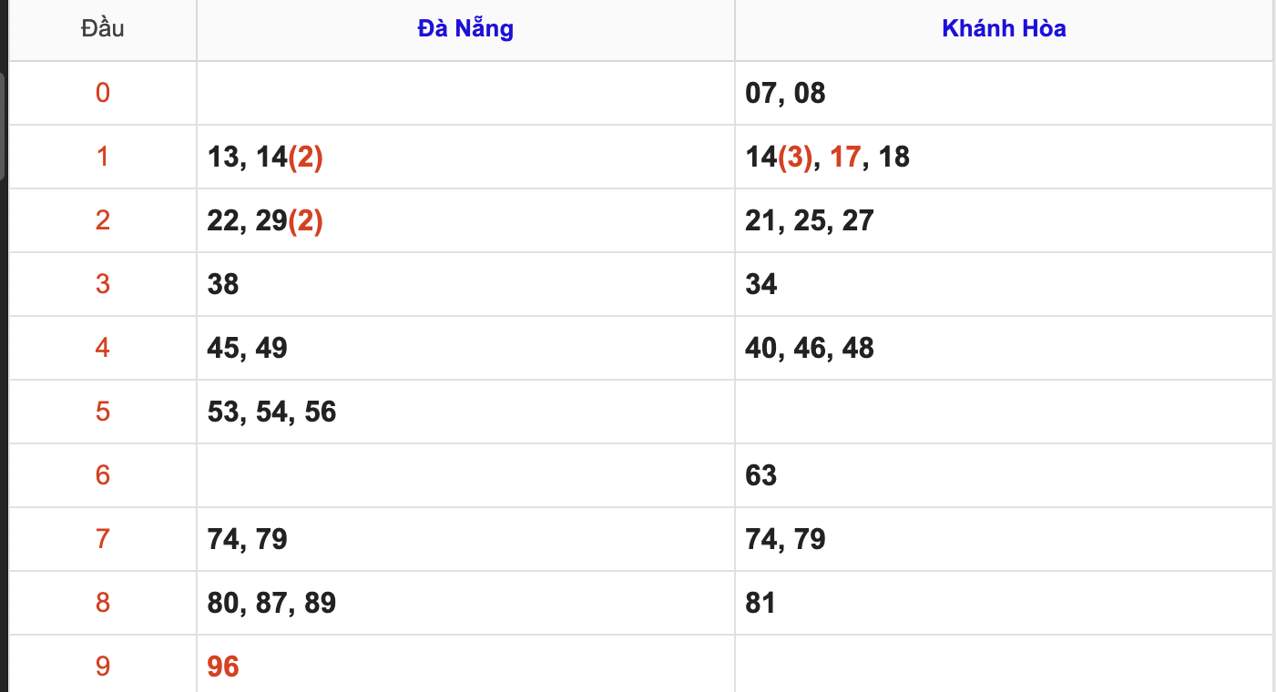 Thống Kê KQXSMT Hôm Nay 15/7/2026