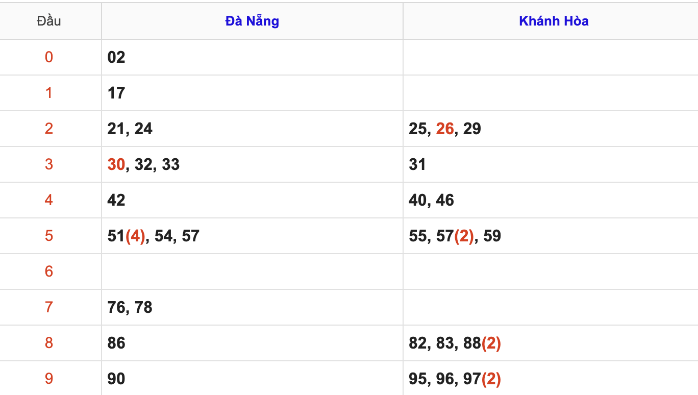 Thống Kê KQXSMT Hôm Nay 22/7/2026