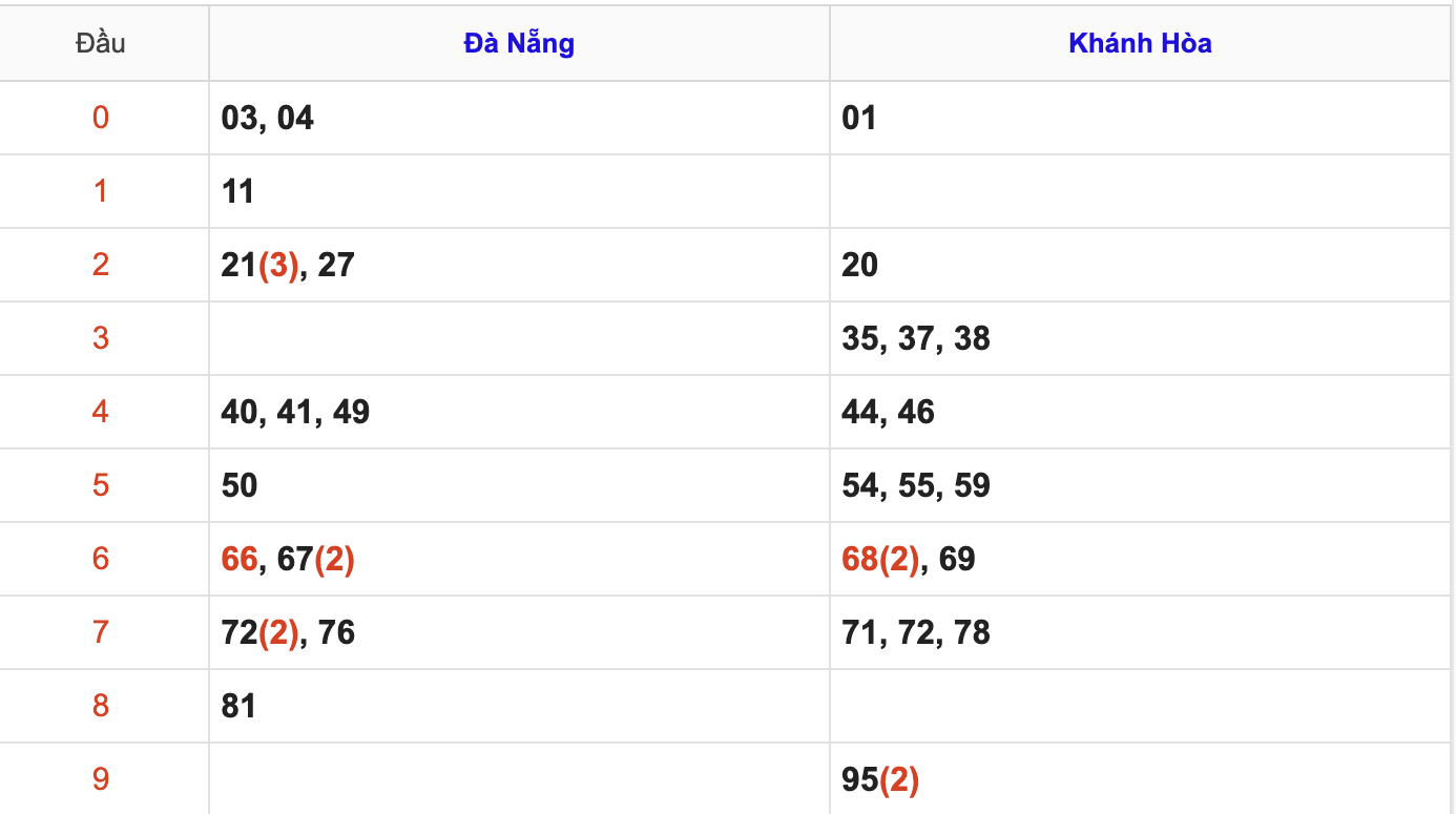Thống Kê KQXSMT Hôm Nay 8/7/2026