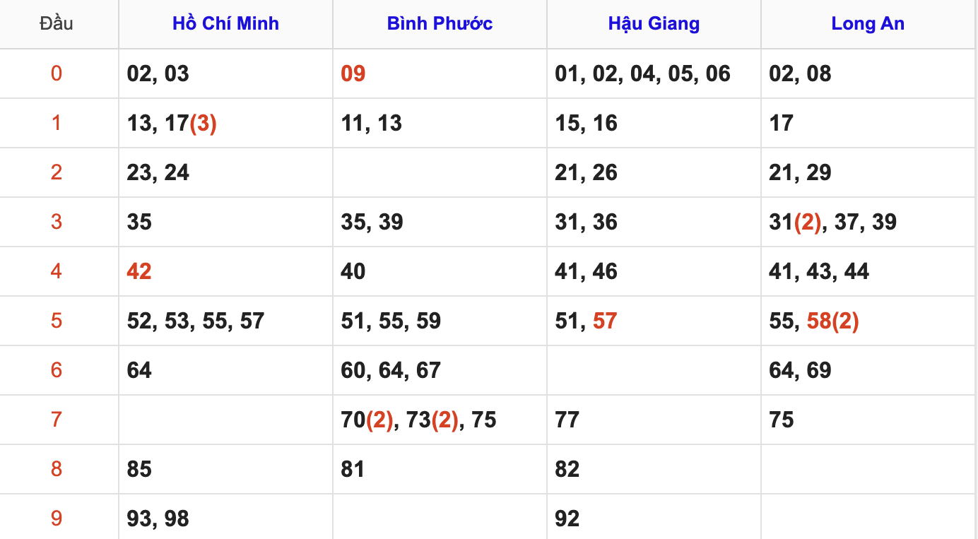 Thống Kê Soi Cầu XSMN 11/7/2026