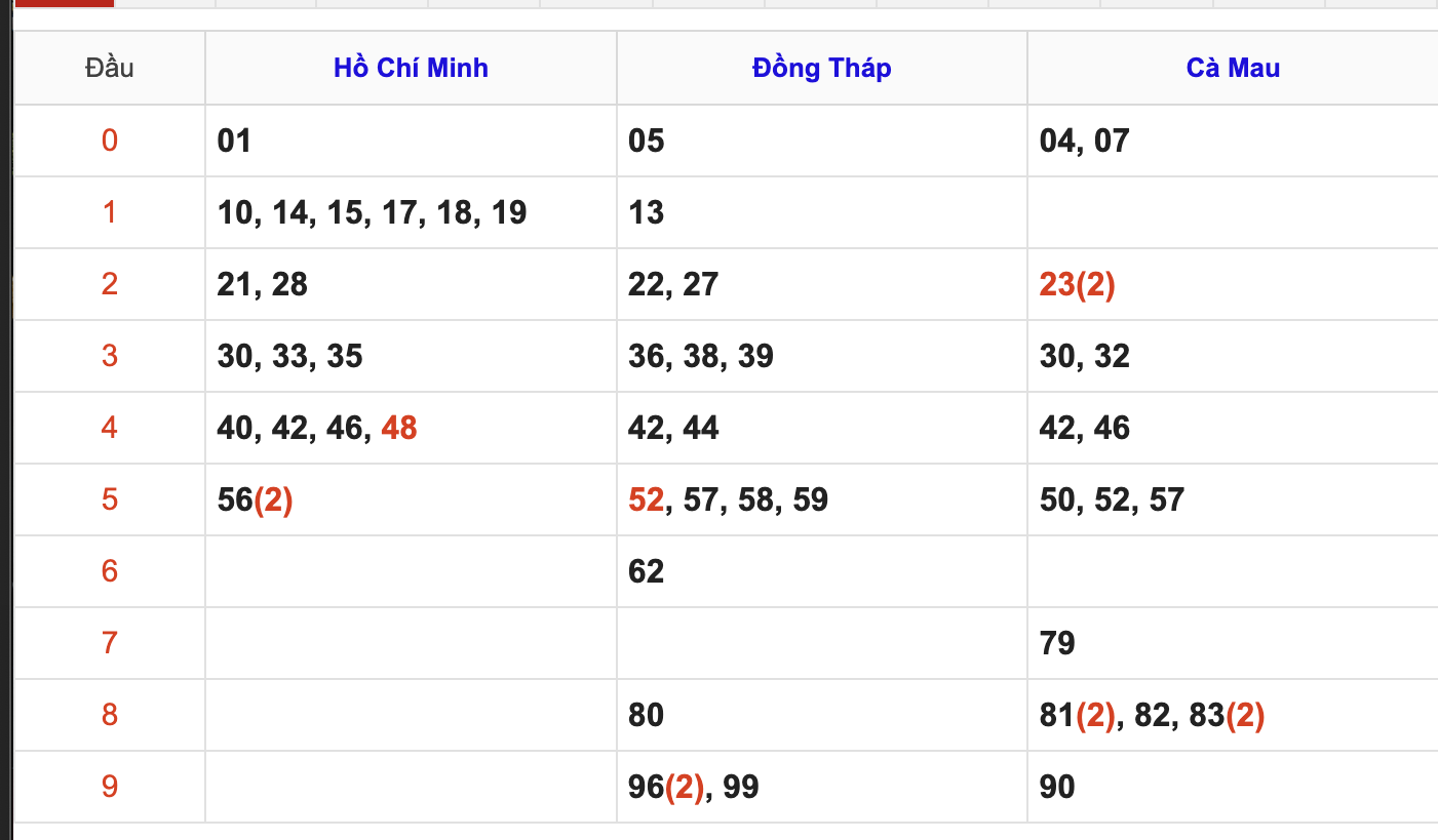 Thống Kê Soi Cầu XSMN 13/7/2026
