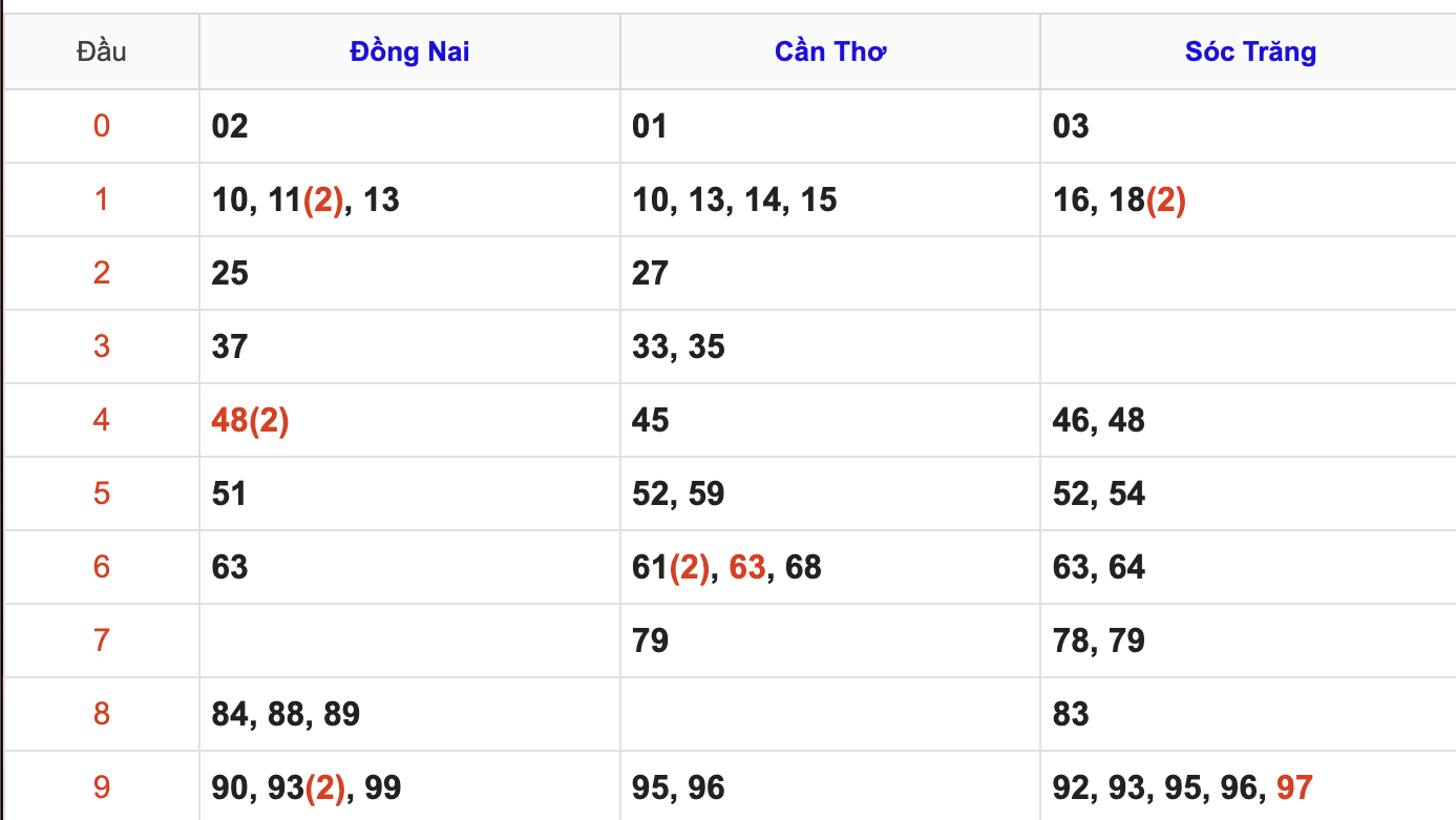 Thống Kê Soi Cầu XSMN 15/7/2026