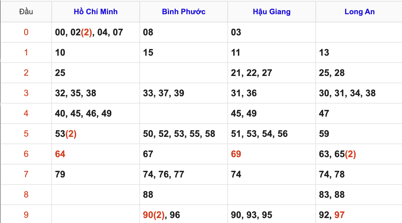 Thống Kê Soi Cầu XSMN 18/7/2026