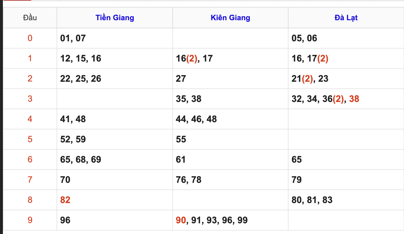 Thống Kê Soi Cầu XSMN 19/7/2026
