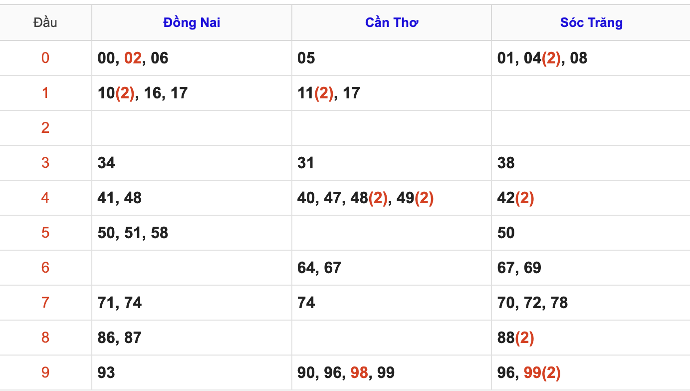 Thống Kê Soi Cầu XSMN 22/7/2026