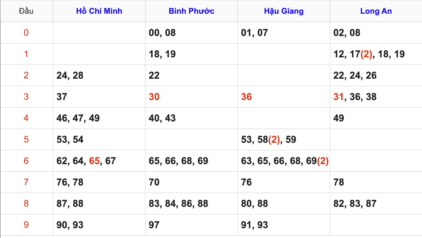 Thống Kê Soi Cầu XSMN 4/7/2026