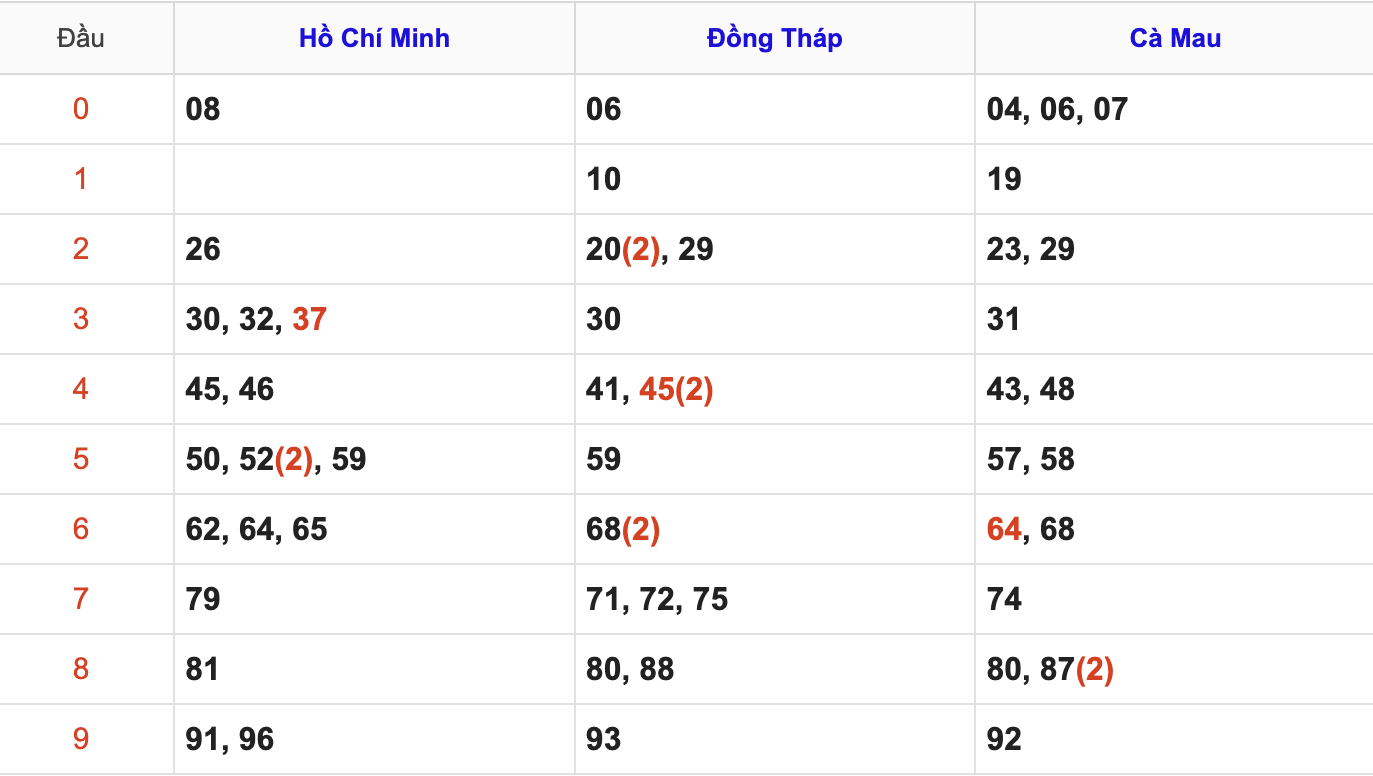 Thống Kê Soi Cầu XSMN 6/7/2026