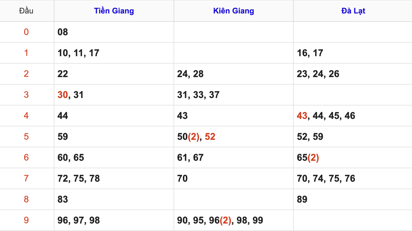 Thống Kê Soi Cầu XSMN 5/7/2026