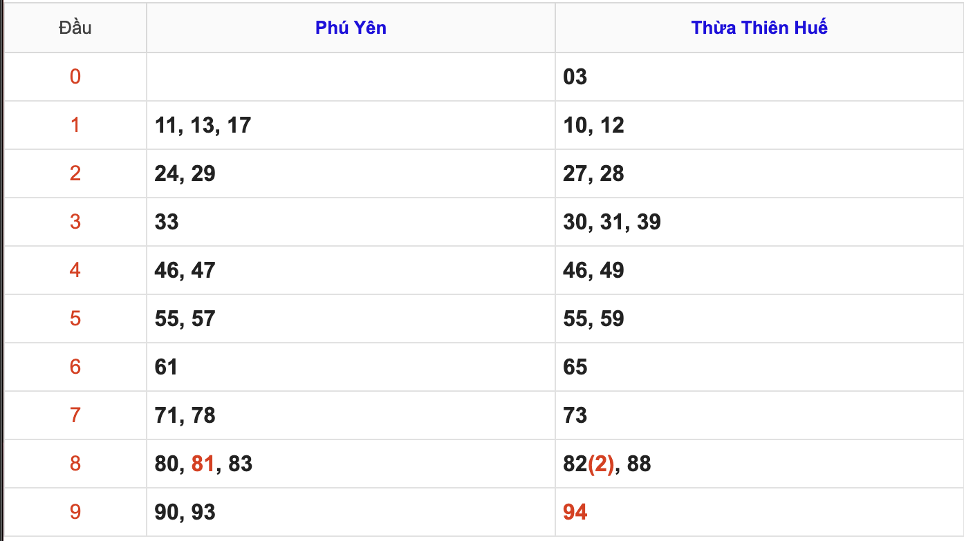 Thống Kê Soi Cầu XSMT 13/7/2026